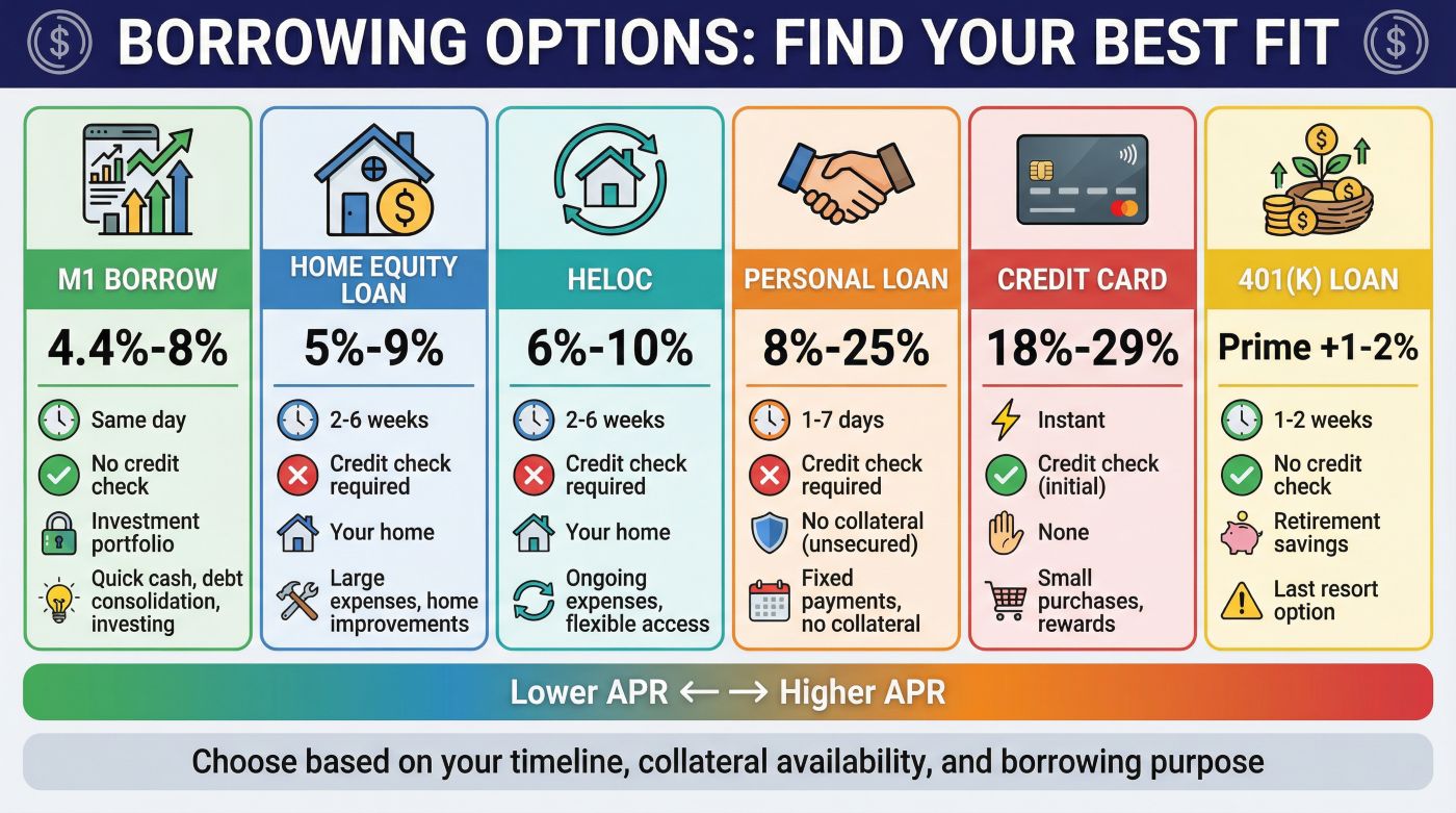 M1 Borrow Review: Worth Your Money?